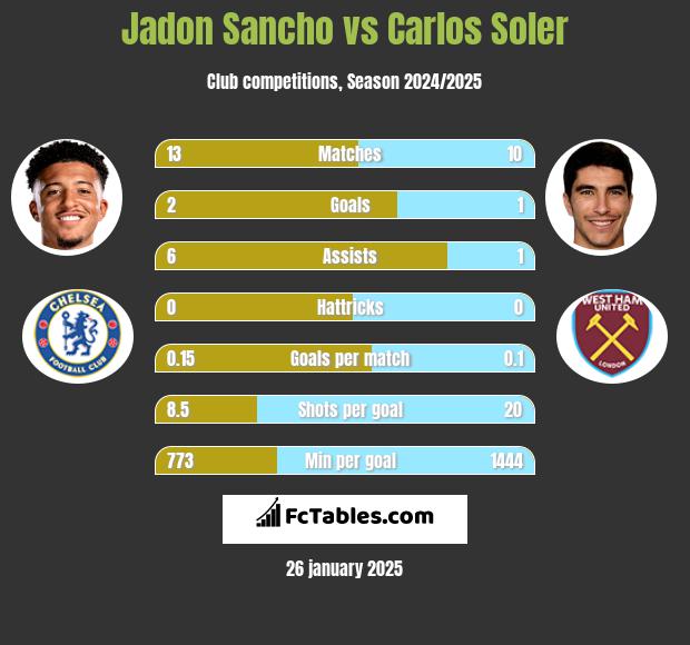 Jadon Sancho vs Carlos Soler h2h player stats