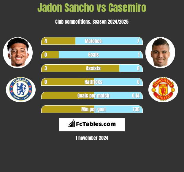 Jadon Sancho vs Casemiro h2h player stats