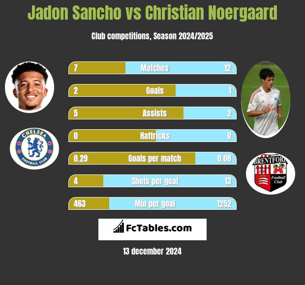 Jadon Sancho vs Christian Noergaard h2h player stats