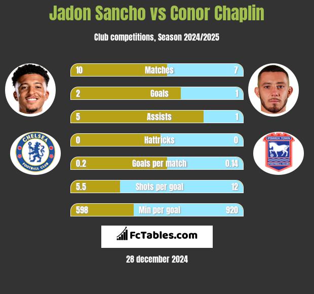 Jadon Sancho vs Conor Chaplin h2h player stats