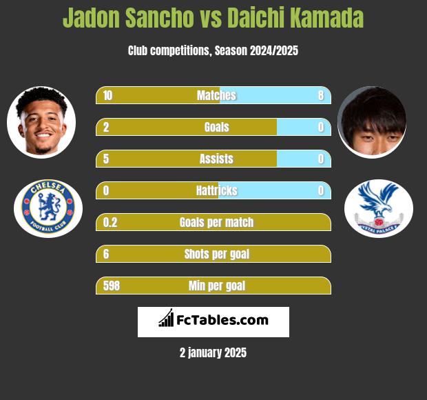 Jadon Sancho vs Daichi Kamada h2h player stats