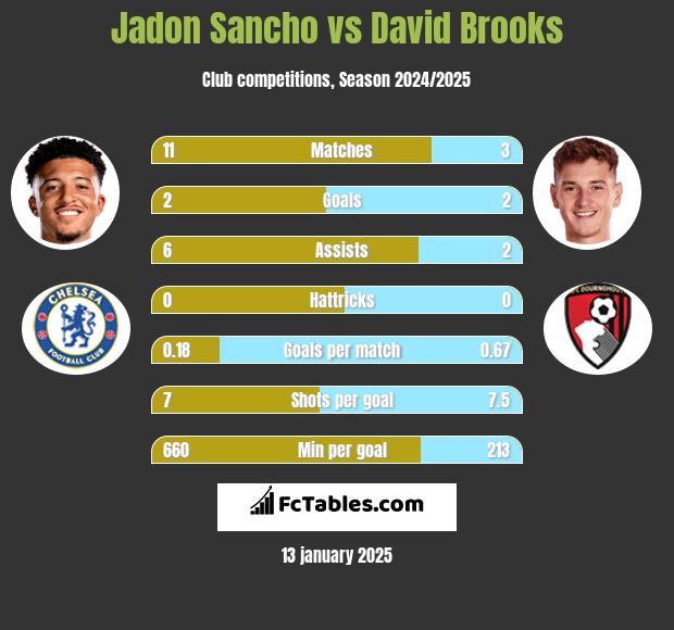 Jadon Sancho vs David Brooks h2h player stats