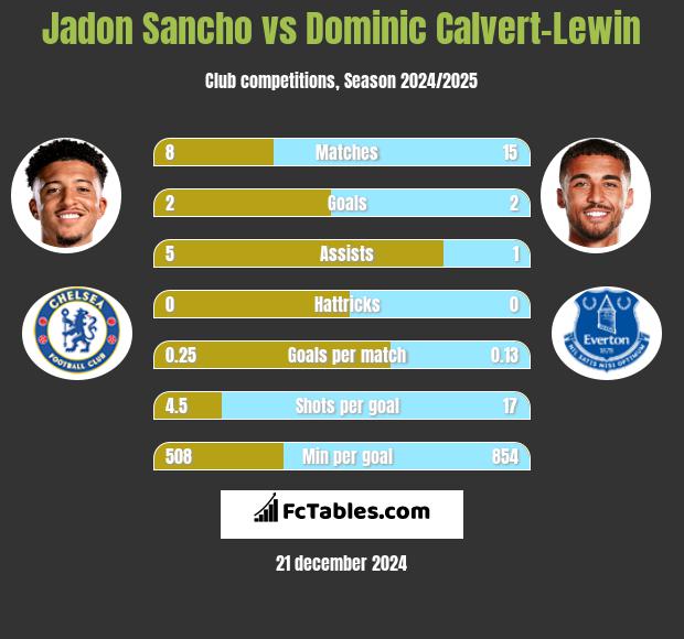 Jadon Sancho vs Dominic Calvert-Lewin h2h player stats