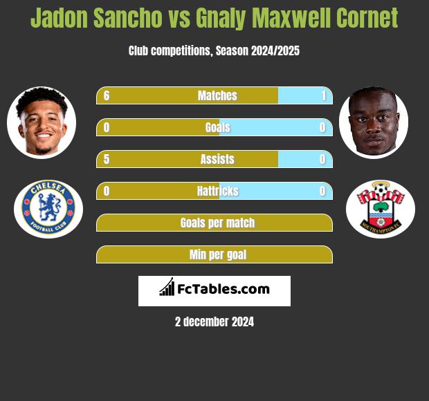 Jadon Sancho vs Gnaly Cornet h2h player stats