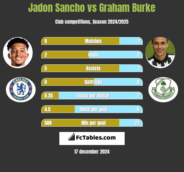 Jadon Sancho vs Graham Burke h2h player stats