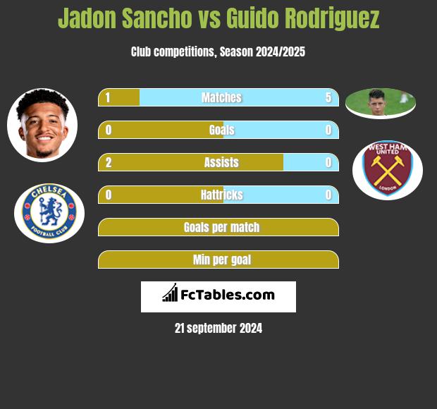 Jadon Sancho vs Guido Rodriguez h2h player stats