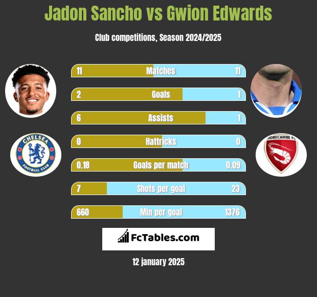 Jadon Sancho vs Gwion Edwards h2h player stats