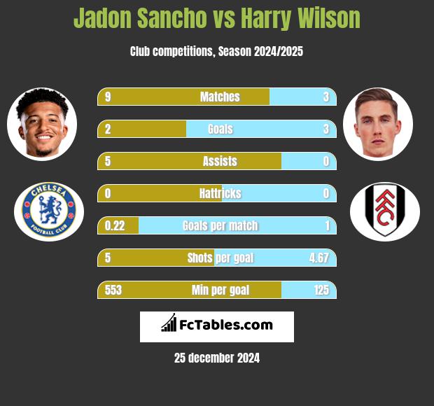 Jadon Sancho vs Harry Wilson h2h player stats