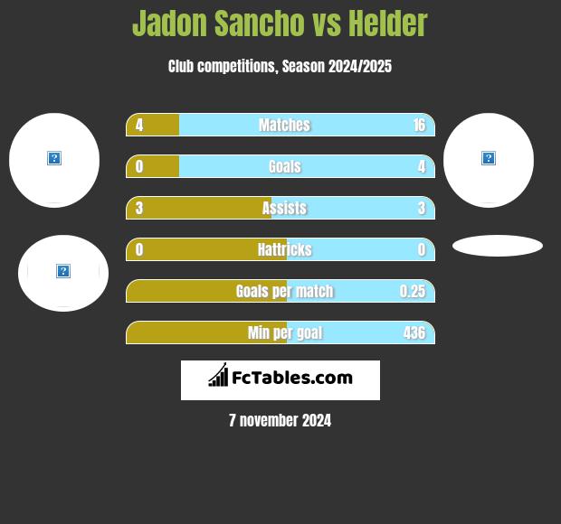 Jadon Sancho vs Helder h2h player stats