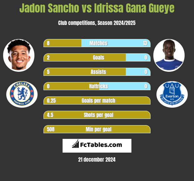 Jadon Sancho vs Idrissa Gana Gueye h2h player stats