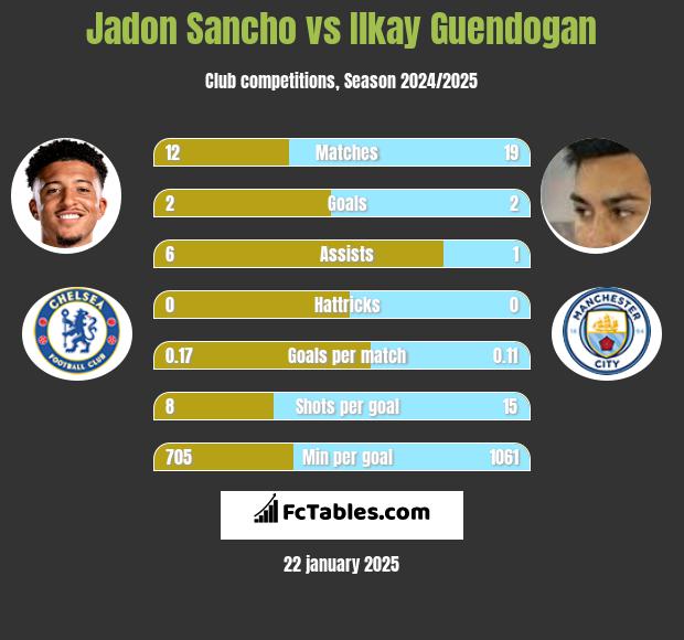 Jadon Sancho vs Ilkay Guendogan h2h player stats