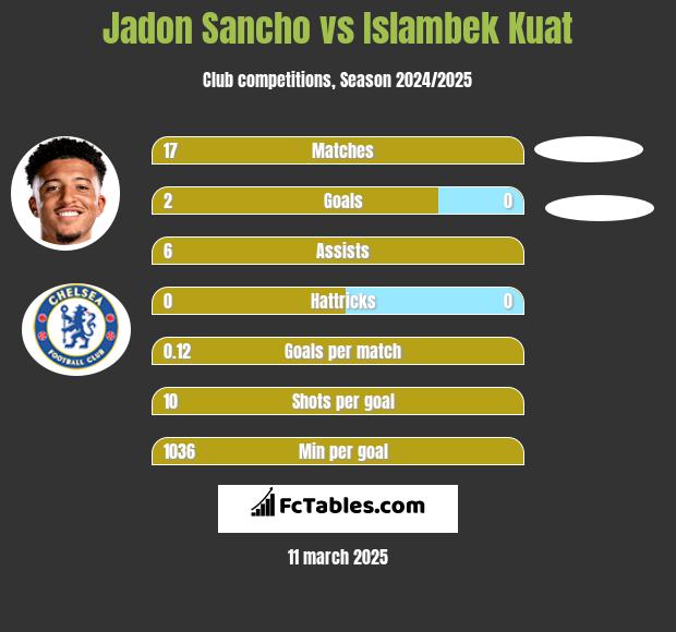 Jadon Sancho vs Islambek Kuat h2h player stats