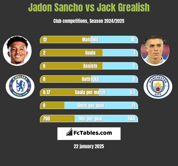 Jadon Sancho vs Jack Grealish h2h player stats