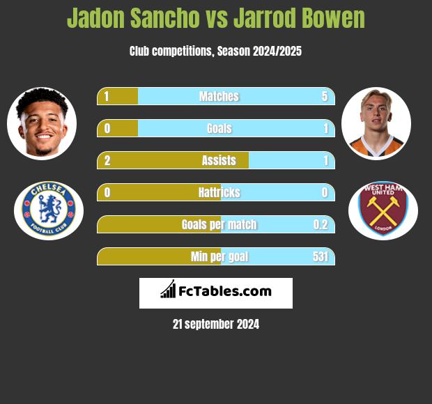 Jadon Sancho vs Jarrod Bowen h2h player stats