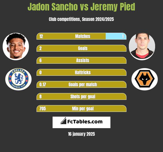 Jadon Sancho vs Jeremy Pied h2h player stats