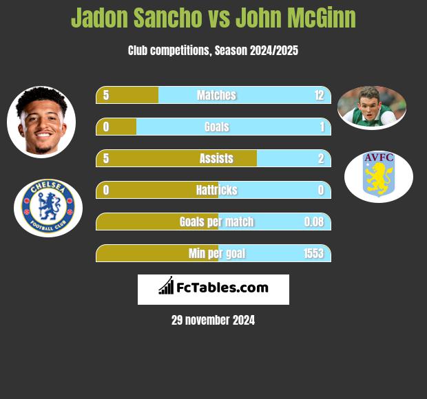 Jadon Sancho vs John McGinn h2h player stats