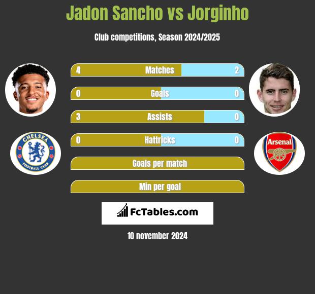 Jadon Sancho vs Jorginho h2h player stats