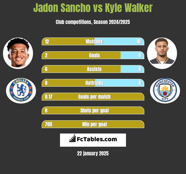 Jadon Sancho vs Kyle Walker h2h player stats