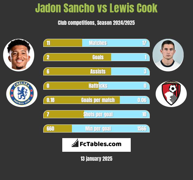 Jadon Sancho vs Lewis Cook h2h player stats