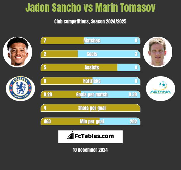 Jadon Sancho vs Marin Tomasov h2h player stats