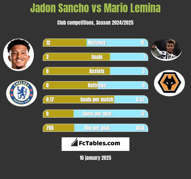 Jadon Sancho vs Mario Lemina h2h player stats