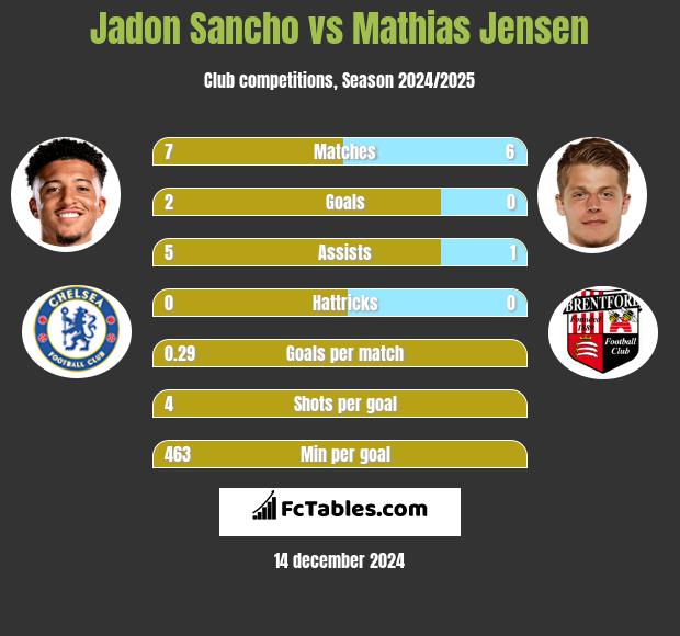 Jadon Sancho vs Mathias Jensen h2h player stats