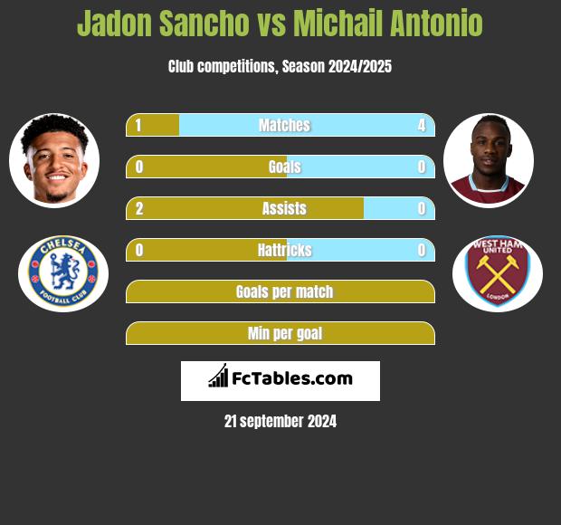 Jadon Sancho vs Michail Antonio h2h player stats