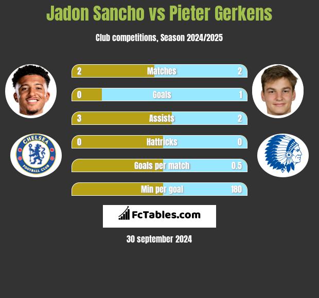 Jadon Sancho vs Pieter Gerkens h2h player stats