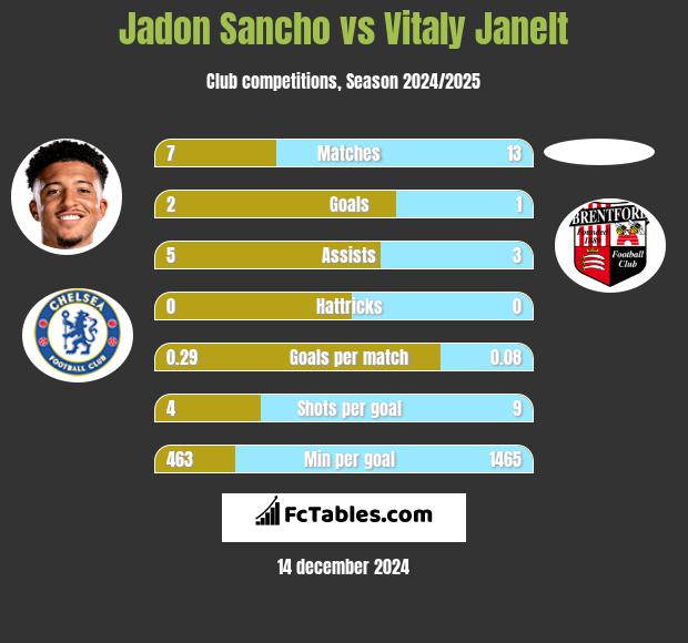 Jadon Sancho vs Vitaly Janelt h2h player stats