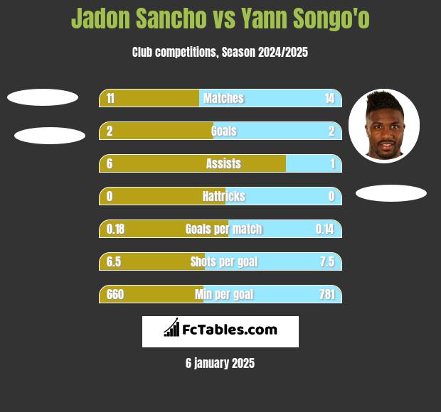 Jadon Sancho vs Yann Songo'o h2h player stats