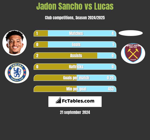 Jadon Sancho vs Lucas h2h player stats