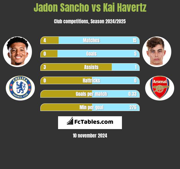 Jadon Sancho vs Kai Havertz h2h player stats