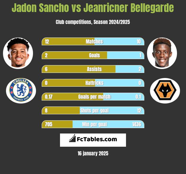 Jadon Sancho vs Jeanricner Bellegarde h2h player stats