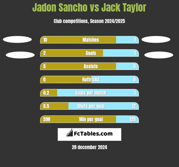 Jadon Sancho vs Jack Taylor h2h player stats