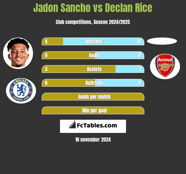 Jadon Sancho vs Declan Rice h2h player stats