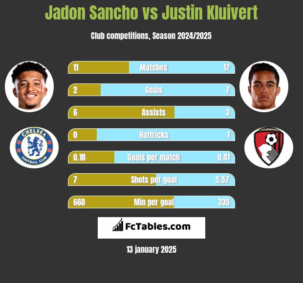 Jadon Sancho vs Justin Kluivert h2h player stats