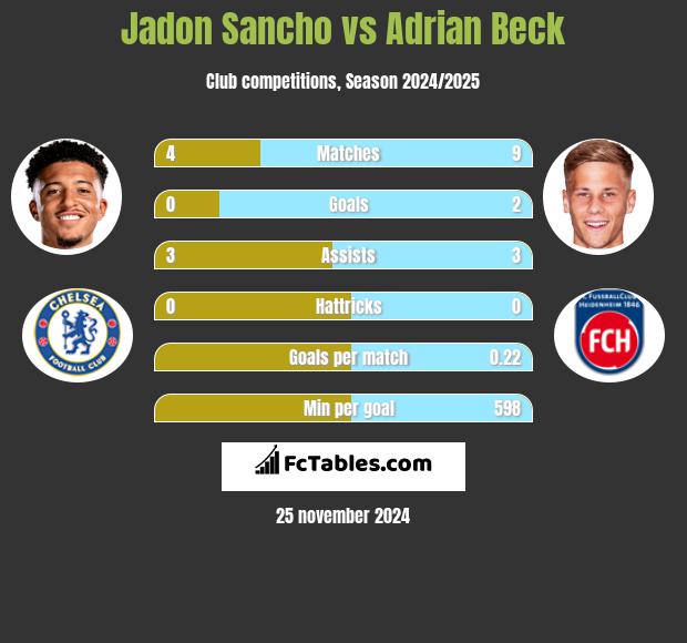 Jadon Sancho vs Adrian Beck h2h player stats