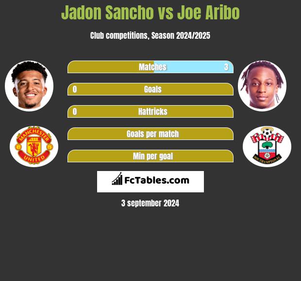 Jadon Sancho vs Joe Aribo h2h player stats