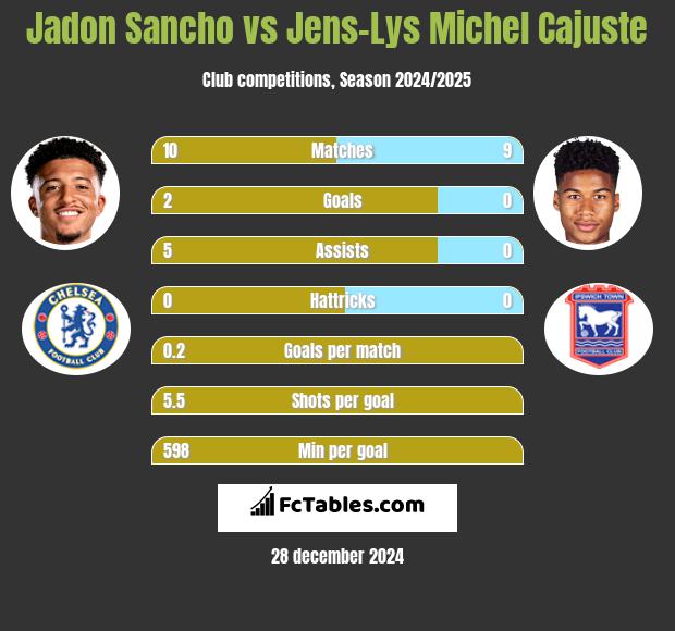 Jadon Sancho vs Jens-Lys Michel Cajuste h2h player stats