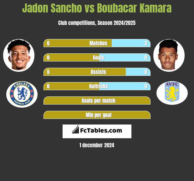 Jadon Sancho vs Boubacar Kamara h2h player stats