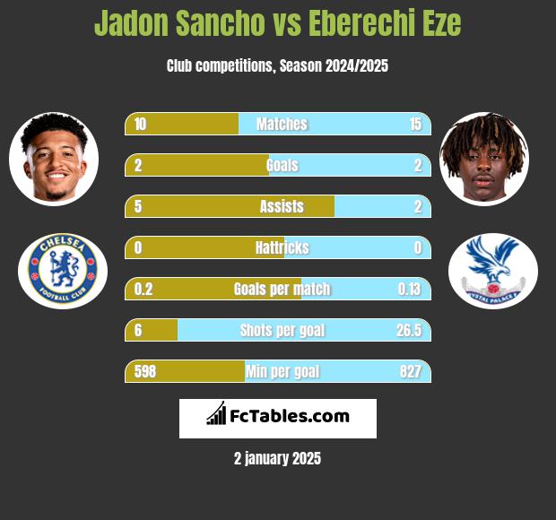 Jadon Sancho vs Eberechi Eze h2h player stats