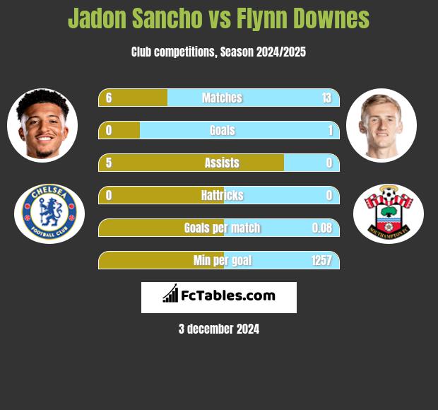 Jadon Sancho vs Flynn Downes h2h player stats