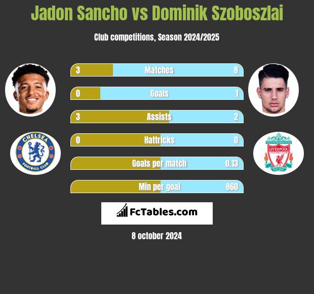 Jadon Sancho vs Dominik Szoboszlai h2h player stats