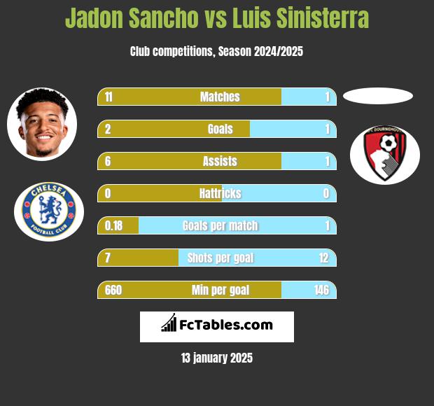 Jadon Sancho vs Luis Sinisterra h2h player stats