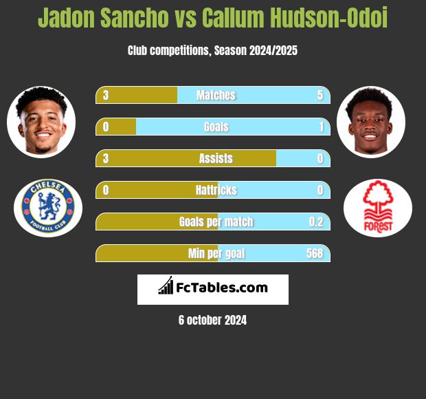 Jadon Sancho vs Callum Hudson-Odoi h2h player stats