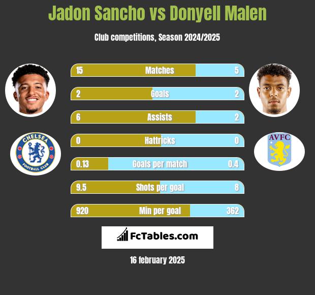 Jadon Sancho vs Donyell Malen h2h player stats