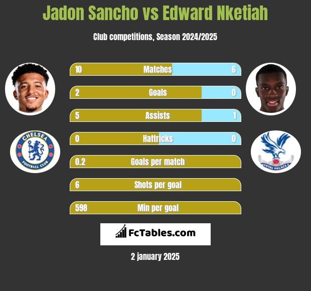 Jadon Sancho vs Edward Nketiah h2h player stats