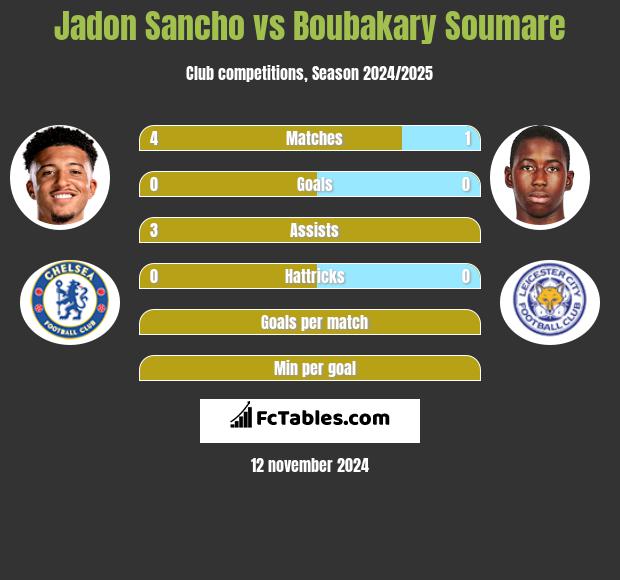 Jadon Sancho vs Boubakary Soumare h2h player stats