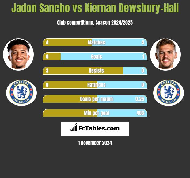 Jadon Sancho vs Kiernan Dewsbury-Hall h2h player stats