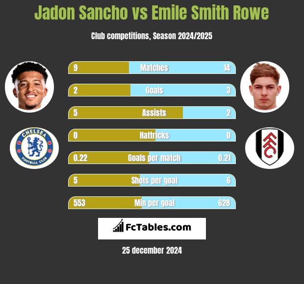 Jadon Sancho vs Emile Smith Rowe h2h player stats